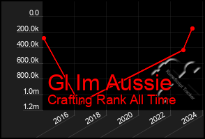 Total Graph of Gl Im Aussie