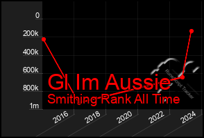 Total Graph of Gl Im Aussie