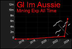 Total Graph of Gl Im Aussie