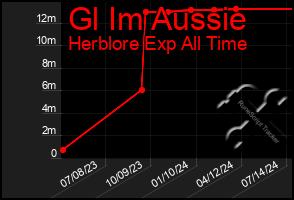 Total Graph of Gl Im Aussie