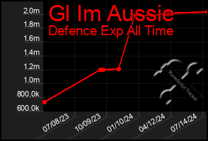 Total Graph of Gl Im Aussie