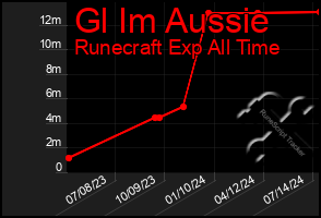 Total Graph of Gl Im Aussie