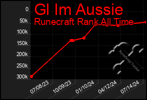 Total Graph of Gl Im Aussie