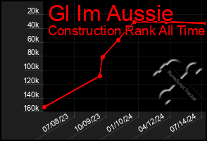 Total Graph of Gl Im Aussie