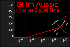 Total Graph of Gl Im Aussie