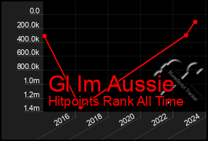 Total Graph of Gl Im Aussie