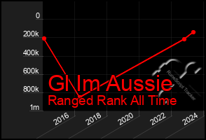 Total Graph of Gl Im Aussie