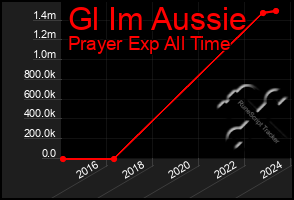 Total Graph of Gl Im Aussie