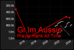 Total Graph of Gl Im Aussie