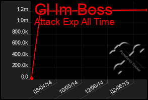 Total Graph of Gl Im Boss