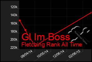 Total Graph of Gl Im Boss