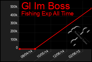 Total Graph of Gl Im Boss