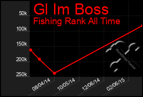 Total Graph of Gl Im Boss