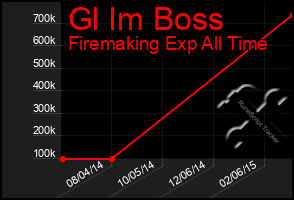 Total Graph of Gl Im Boss