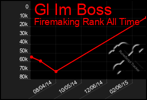 Total Graph of Gl Im Boss