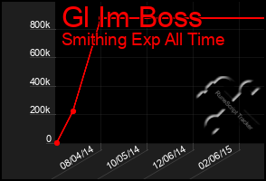 Total Graph of Gl Im Boss