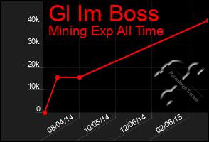 Total Graph of Gl Im Boss