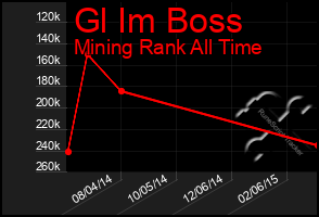 Total Graph of Gl Im Boss