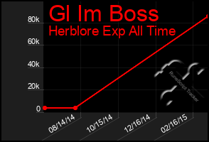 Total Graph of Gl Im Boss