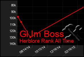 Total Graph of Gl Im Boss