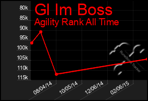 Total Graph of Gl Im Boss