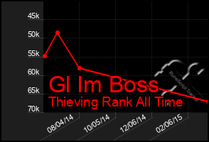 Total Graph of Gl Im Boss