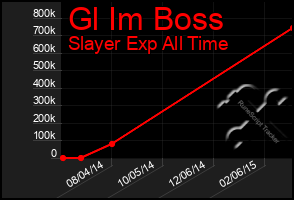 Total Graph of Gl Im Boss