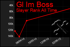 Total Graph of Gl Im Boss