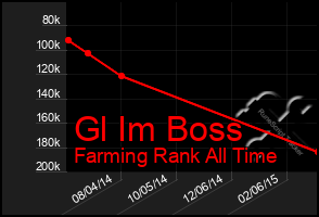 Total Graph of Gl Im Boss