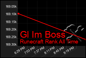 Total Graph of Gl Im Boss