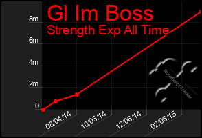 Total Graph of Gl Im Boss