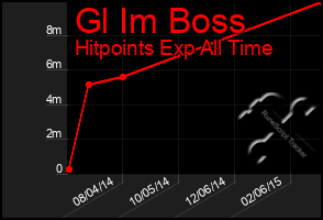 Total Graph of Gl Im Boss