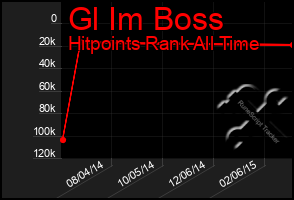 Total Graph of Gl Im Boss