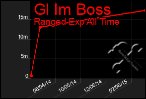 Total Graph of Gl Im Boss