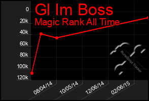 Total Graph of Gl Im Boss