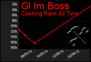 Total Graph of Gl Im Boss