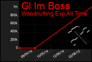 Total Graph of Gl Im Boss