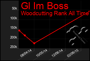 Total Graph of Gl Im Boss