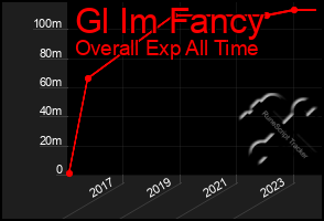 Total Graph of Gl Im Fancy