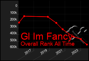 Total Graph of Gl Im Fancy