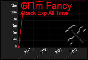 Total Graph of Gl Im Fancy