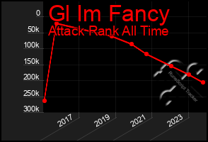 Total Graph of Gl Im Fancy