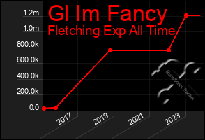 Total Graph of Gl Im Fancy