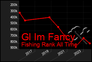 Total Graph of Gl Im Fancy