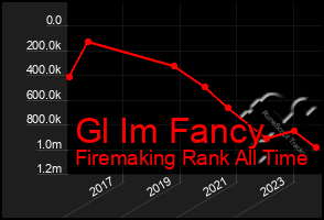 Total Graph of Gl Im Fancy