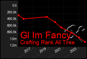 Total Graph of Gl Im Fancy