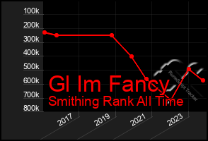 Total Graph of Gl Im Fancy