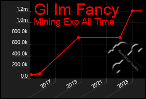 Total Graph of Gl Im Fancy