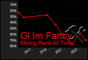 Total Graph of Gl Im Fancy