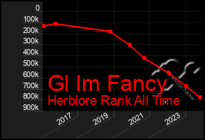 Total Graph of Gl Im Fancy